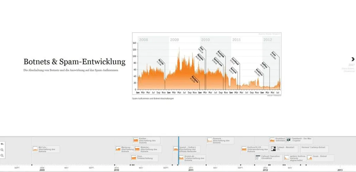 eleven Botnet-Timeline (Quelle: eleven Research)