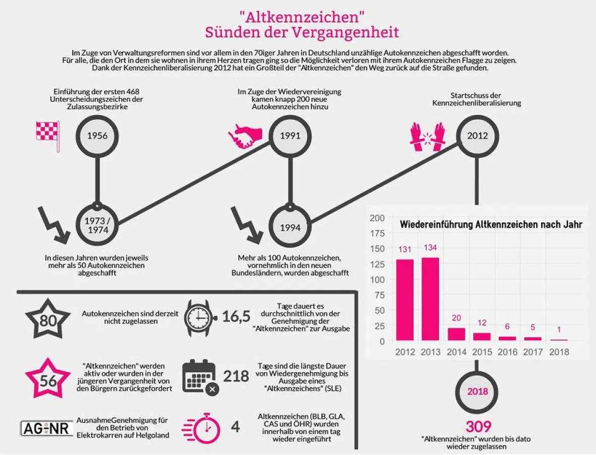 Kennzeichen Direkt Infografik Altkennzeichen