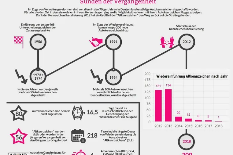 Bild: „Altkennzeichen“ Sünden der Vergangenheit