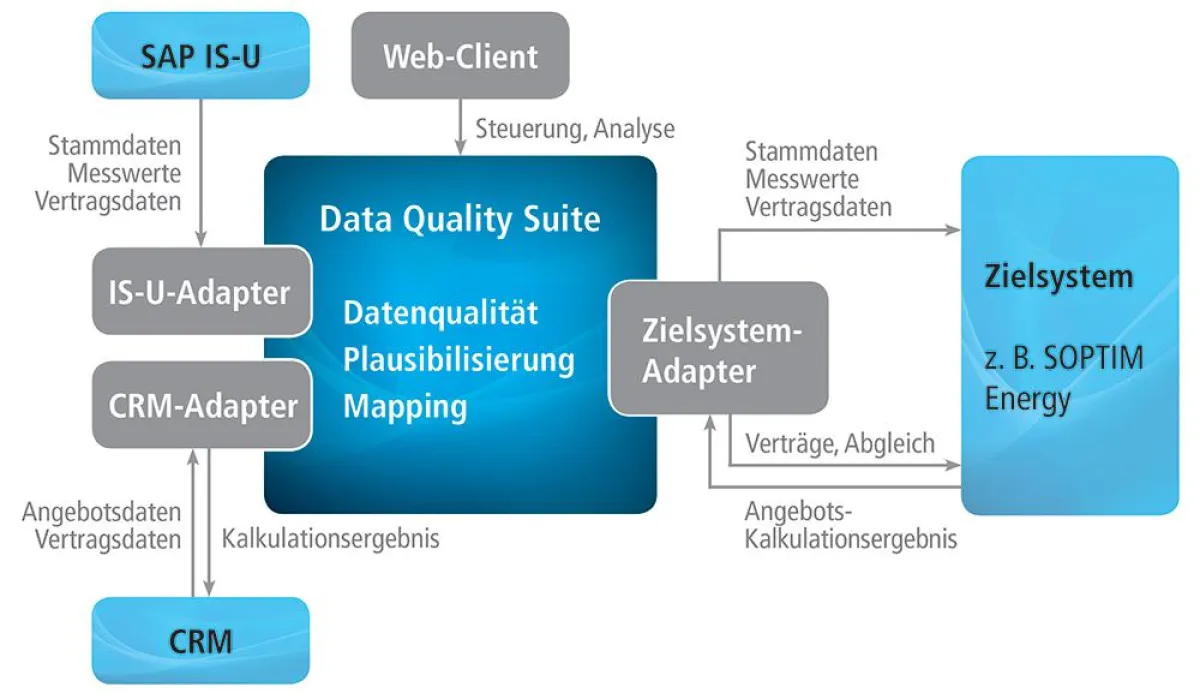 Funktionsweise und Einbindung (hier eine Beispielkonstellation) der Data Quality Suite als zentrale