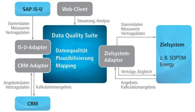 Bild: Data Quality Suite – Datendrehscheibe und Katalysator im Vertriebsprozess