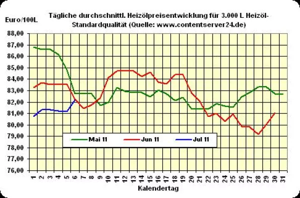 Heizöl-Preis - Tageskommentar: Heizölpreise leichte 0,2% fester gegenüber gestern Abend Bild: Heizöl-Preis - Tageskommentar: Heizölpreise leichte 0,2% fester gegenüber gestern Abend