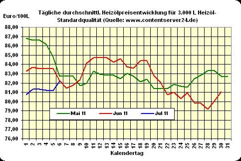 Bild: Heizöl-Preis - Tageskommentar: Heizölpreise leichte 0,2% fester gegenüber gestern Abend