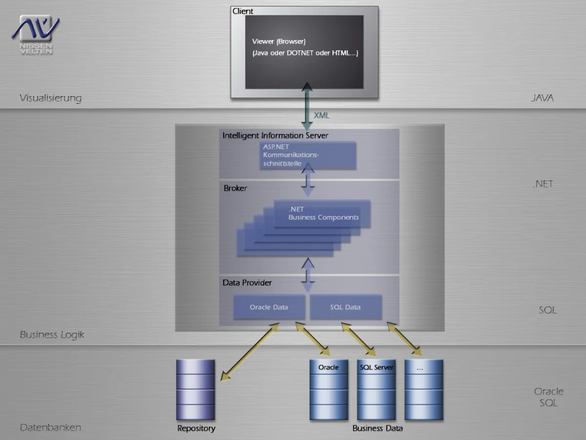 Die neue ERP-Software NVinity von Nissen & Velten besticht durch konsequente Schichtentrennung zwischen Datenbanken, Business-Logik und Visualisierung.