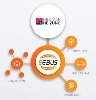 Bild: Zur ISH zeigen Heizungs- und Smart Home-Hersteller Produkte und Anwendungen der digitalen Heizung mit EEBUS