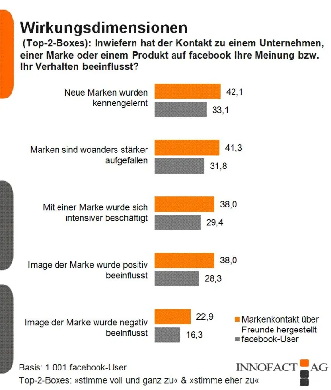 Wirkung von Markenkontakten bei Facebook