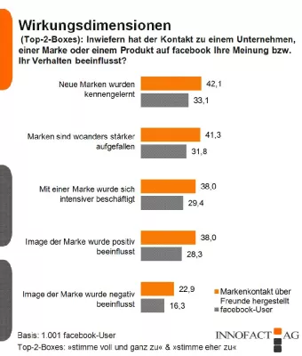 Bild: facebook-Nutzer betreiben virales Marketing