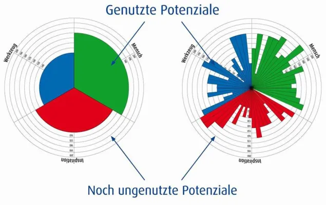 Bild: Antworten auf die Herausforderungen der Zukunft- Unternehmensanalyse