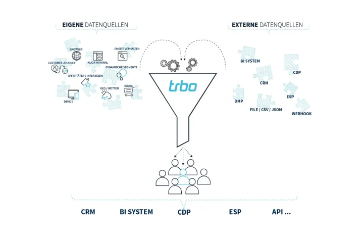 Bild: Customer Data Enrichment: trbo ermöglicht Online-Händlern holistische Nutzung von Kunden- und Userdaten
