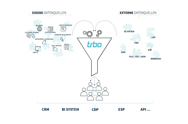 Customer Data Enrichment: trbo ermöglicht Online-Händlern holistische Nutzung von Kunden- und Userdaten Bild: Customer Data Enrichment: trbo ermöglicht Online-Händlern holistische Nutzung von Kunden- und Userdaten