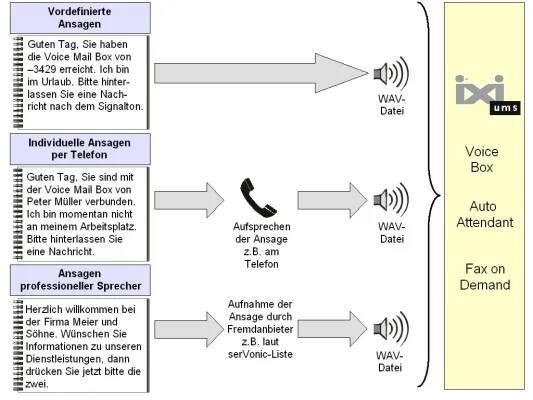Bild: Kommunikation vom Profi - Sprachansagen für IXI-UMS Voice Box, Auto Attendant und Fax on Demand