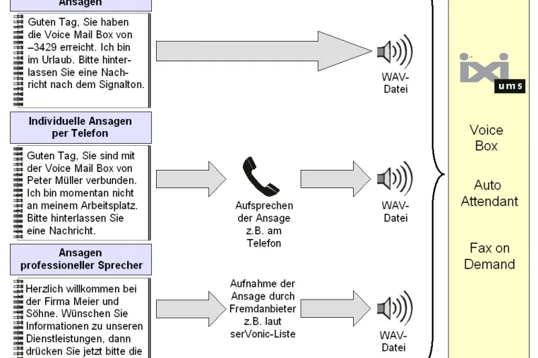 Bild: Kommunikation vom Profi - Sprachansagen für IXI-UMS Voice Box, Auto Attendant und Fax on Demand
