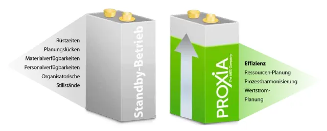 Bild: Nachhaltig Energiekosten sparen mit MES-Lösungen von PROXIA