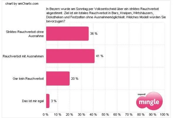Über ein Drittel der Deutschen für absolutes Rauchverbot Bild: Über ein Drittel der Deutschen für absolutes Rauchverbot