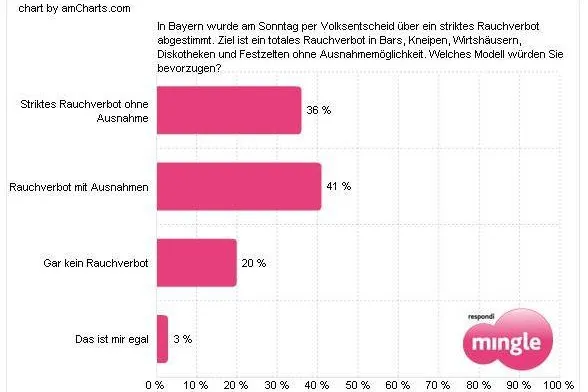 Bild: Über ein Drittel der Deutschen für absolutes Rauchverbot