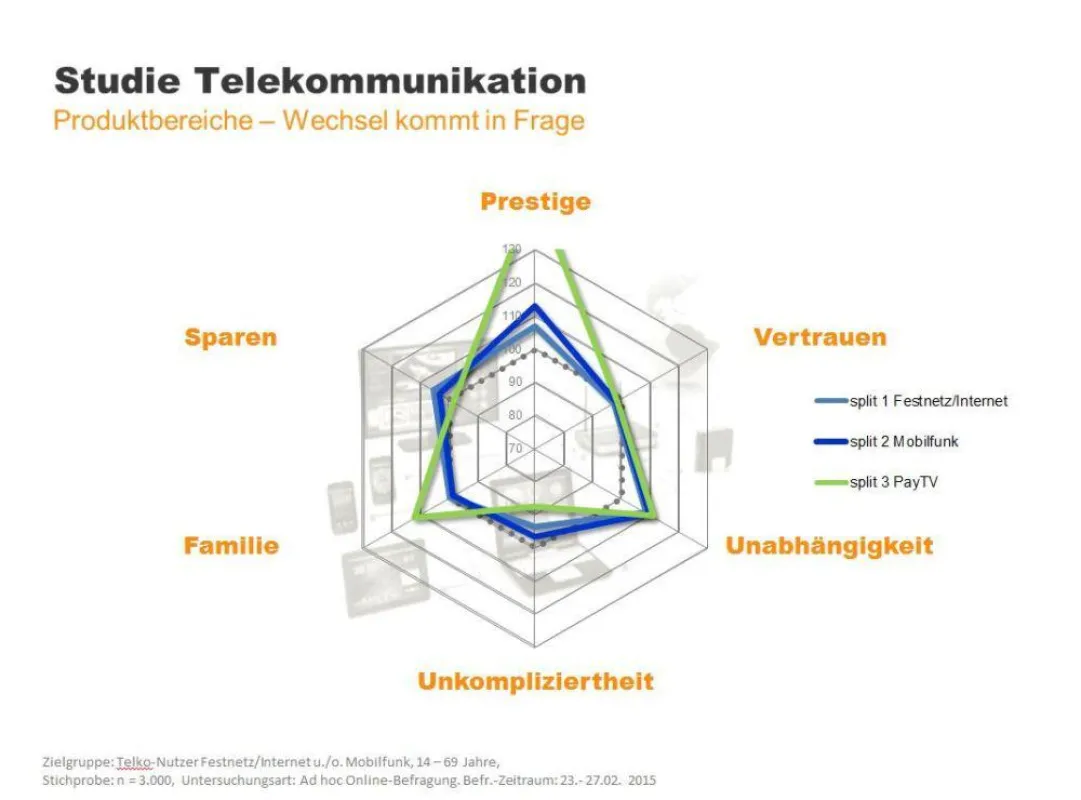 Konsumentenmotive Telekommunikationsstudie