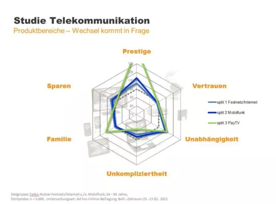 Werbewirkung: Wer Vertrauen sucht, bekommt oft aggressive Preisangebote Bild: Werbewirkung: Wer Vertrauen sucht, bekommt oft aggressive Preisangebote