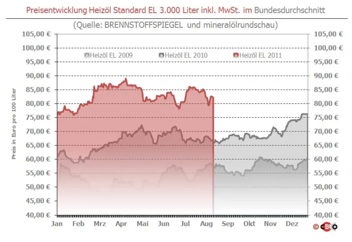 Bild: Wieder Mini-Abschläge beim Heizölpreis