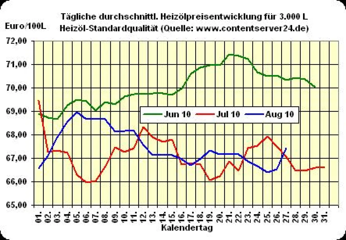 Heizölpreisentwicklung
