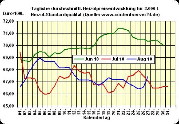 Bild: Heizölpreis - Tageskommentar: Wochenausklang zeigt sich impulsarm (Euro), Heizöl verteuert sich um 1,4%
