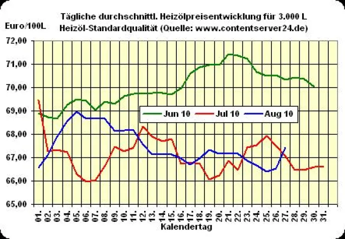 Heizölpreis - Tageskommentar: Wochenausklang zeigt sich impulsarm (Euro), Heizöl verteuert sich um 1,4% Bild: Heizölpreis - Tageskommentar: Wochenausklang zeigt sich impulsarm (Euro), Heizöl verteuert sich um 1,4%