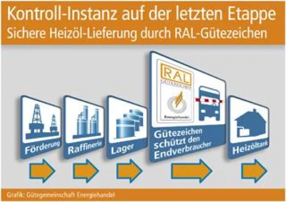 Bild: Der Weg des Heizöls zum Verbraucher