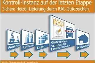 Bild: Der Weg des Heizöls zum Verbraucher