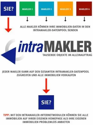 Bild: Intramakler, Loge der Immobilisten größte freie Immobilien Börse