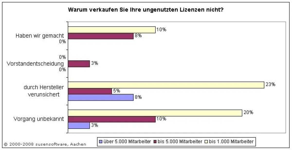 Warum verkaufen Sie Ihre ungenutzte Software nicht?