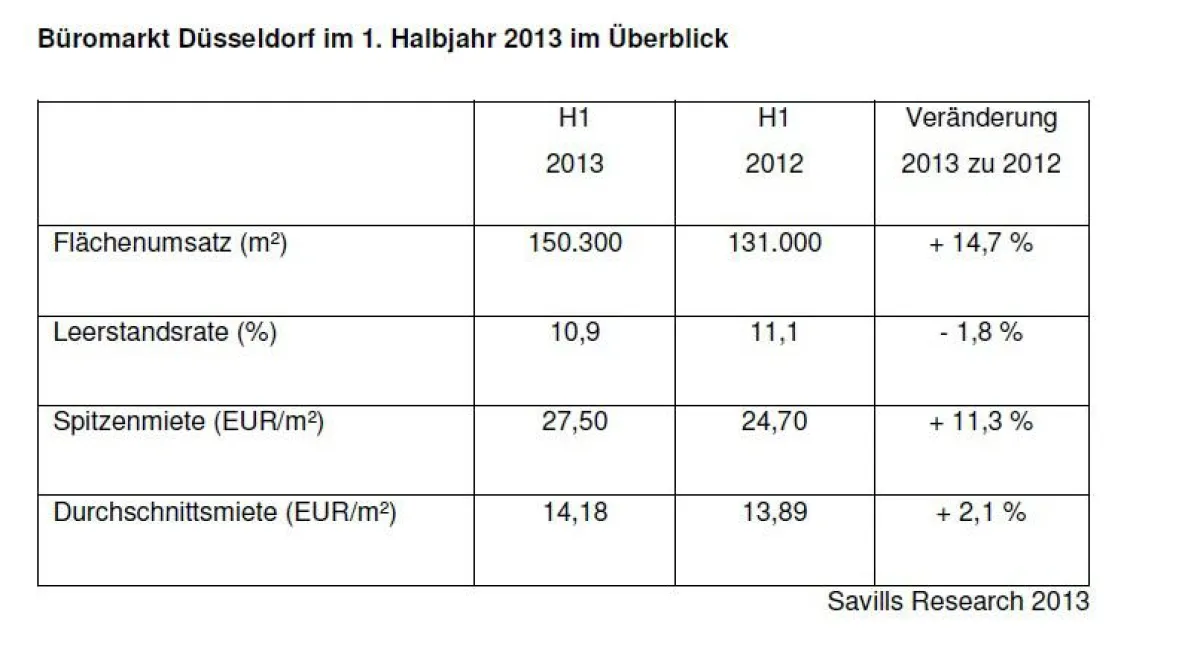 Büromarkt Düsseldorf im 1. Halbjahr 2013