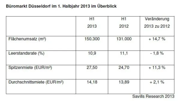 Bild: Büromarkt Düsseldorf H1 2013