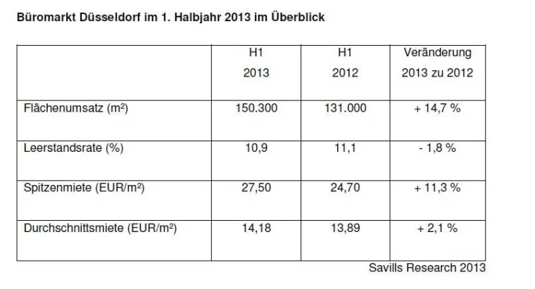 Bild: Büromarkt Düsseldorf H1 2013