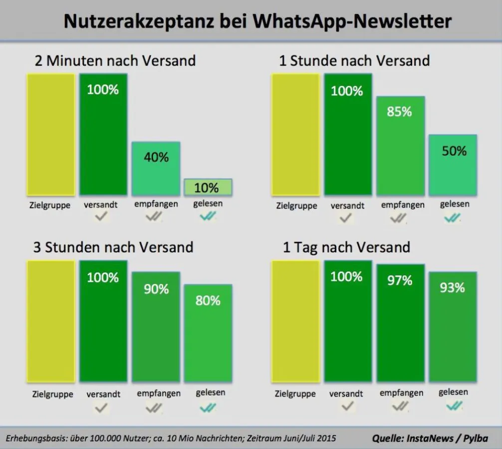 Pylba / InstaNews Nutzerakzeptanz