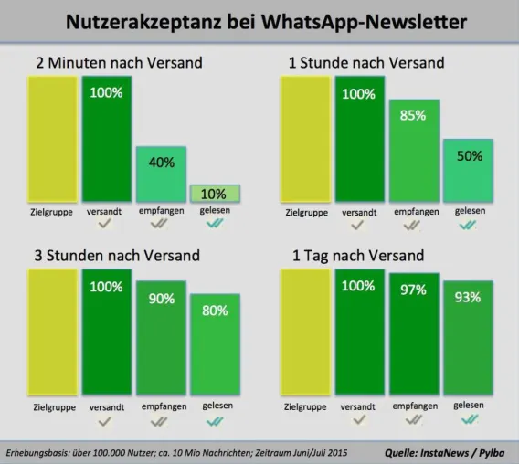 Neue Chancen für Unternehmen und Verlage mit WhatsApp-Service von Pylba Bild: Neue Chancen für Unternehmen und Verlage mit WhatsApp-Service von Pylba