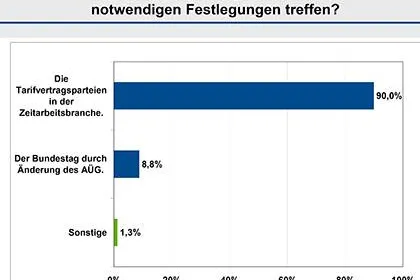 Bild: Klares Bekenntnis zur Tarifautonomie