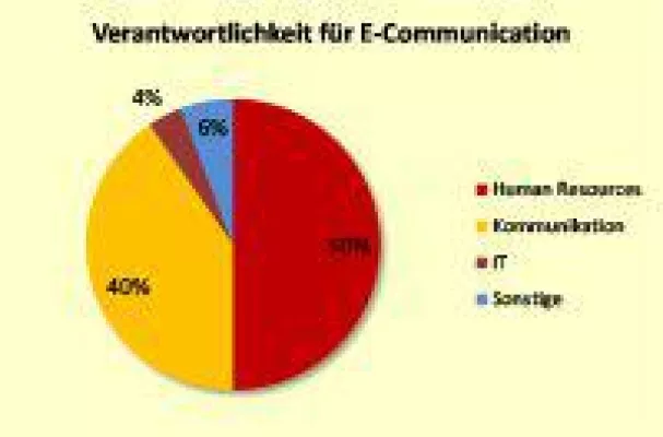 Bild: Wer ist in Konzernen für die E-Communication-Kultur  verantwortlich?