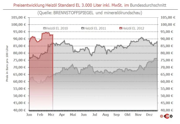Bild: Brennstoffspiegel: Wenig Erfreuliches zum Frauentag beim Heizöl-Preis