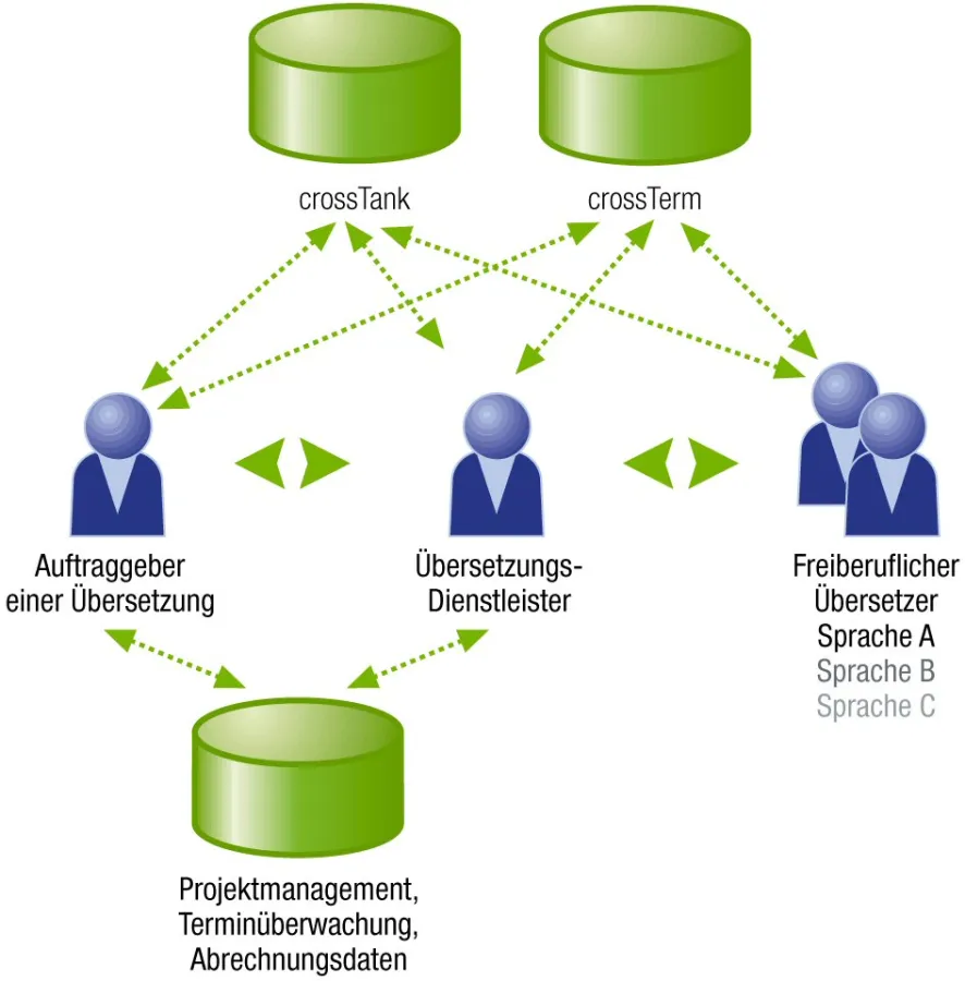 crossGrid ist ein so genanntes Kollaborations-Tool zur gemeinsamen Nutzung der relevanten Daten und transparenten Steuerung von Übersetzungsprojekten über mehrere Delegationsstufen hinweg.
