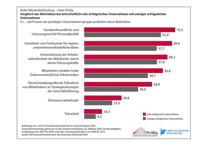 Bild: Mitarbeiter finden und binden - Hausaufgaben für die Personalpolitik