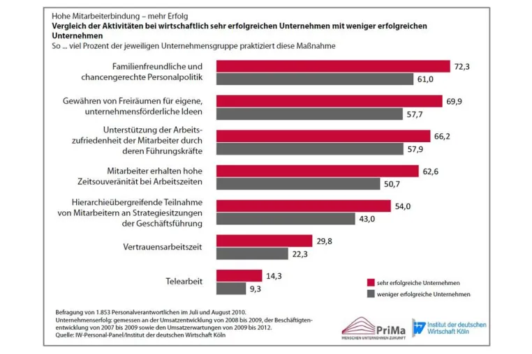 Mitarbeiter finden und binden - Hausaufgaben für die Personalpolitik Bild: Mitarbeiter finden und binden - Hausaufgaben für die Personalpolitik