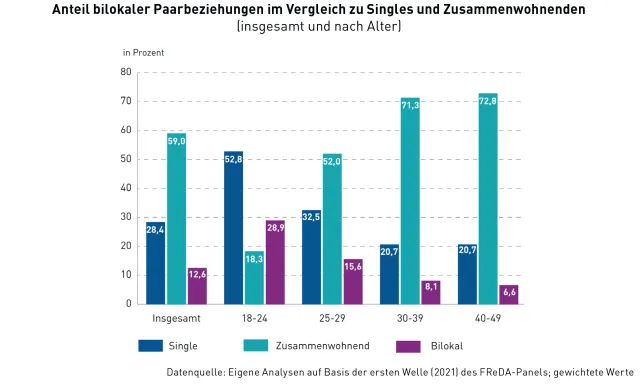 Bild: "Living apart together" – Partnerschaften mit getrennten Wohnungen sind vor allem bei jungen Erwachsenen verbreitet