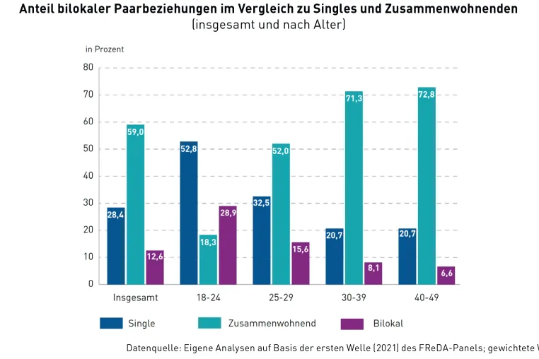 "Living apart together" – Partnerschaften mit getrennten Wohnungen sind vor allem bei jungen Erwachsenen verbreitet Bild: "Living apart together" – Partnerschaften mit getrennten Wohnungen sind vor allem bei jungen Erwachsenen verbreitet