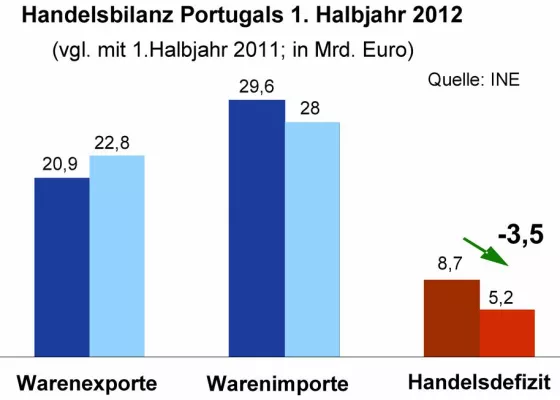 Bild: Newsletter der Botschaft von Portugal in Deutschland - 08 / 2012 - Auf dem Weg zur wirtschaftlichen Erholung