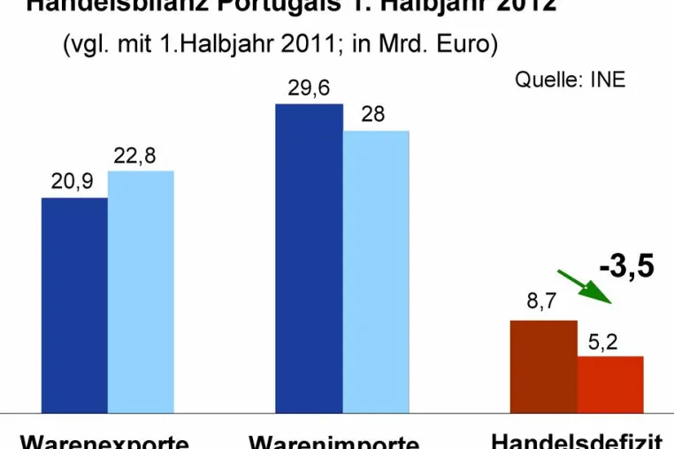 Bild: Newsletter der Botschaft von Portugal in Deutschland - 08 / 2012 - Auf dem Weg zur wirtschaftlichen Erholung
