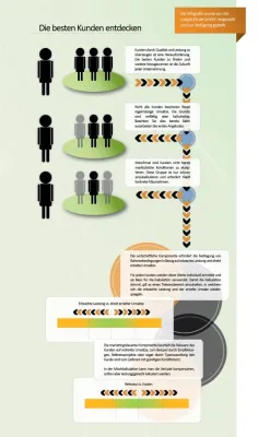 Bild: Die besten Kunden entdecken