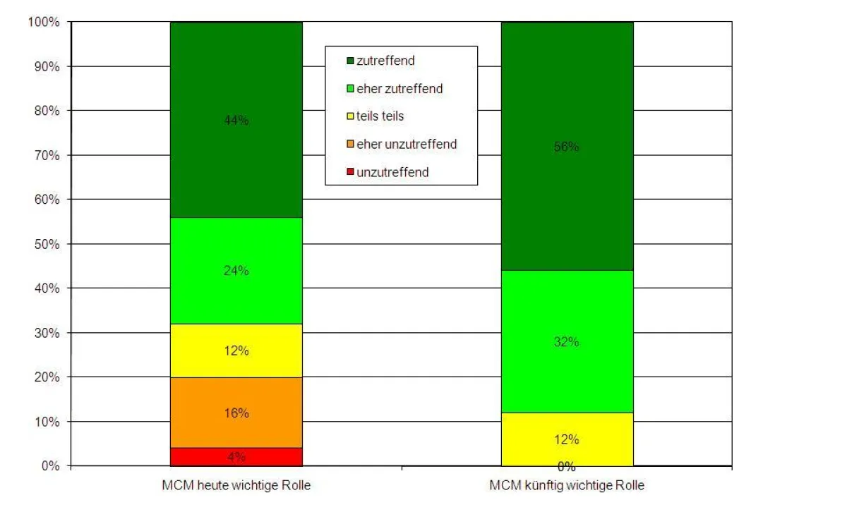 Relevanz von Multi-Channel-Marketing heute und in 2 Jahren