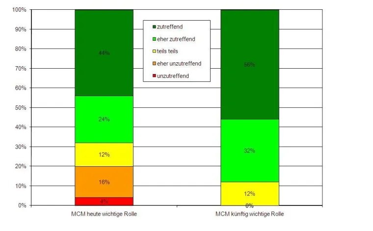 Bild: Studie der SIPA Unternehmer Beratung zum Multi-Channel-Marketing im Versandhandel