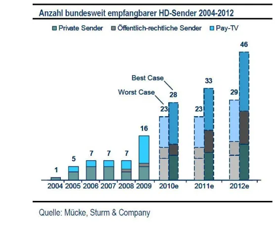 HDTV - Erfolgsmodell oder Kostenfalle Bild: HDTV - Erfolgsmodell oder Kostenfalle