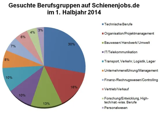 Bild: Ingenieure und Technik-Spezialisten sind in der Schienenbranche besonders gefragt