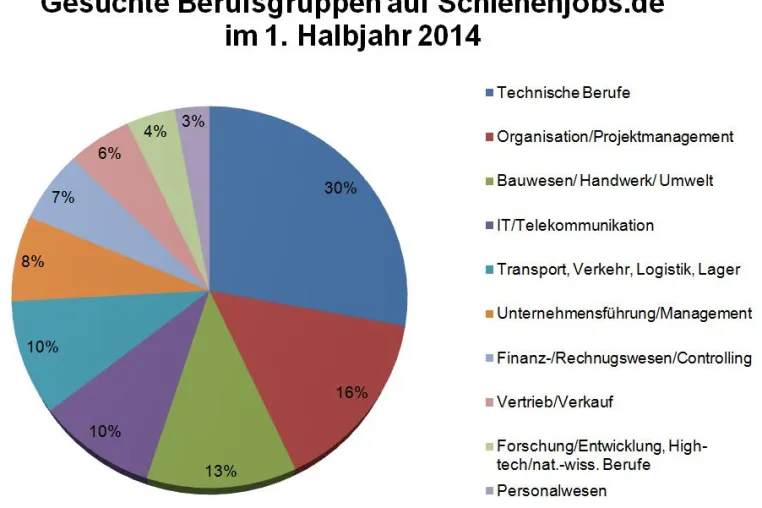 Bild: Ingenieure und Technik-Spezialisten sind in der Schienenbranche besonders gefragt